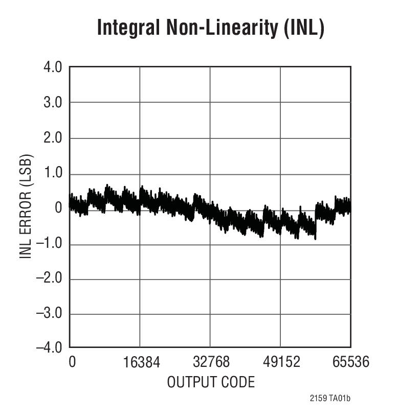 LTC2159Ӧͼ